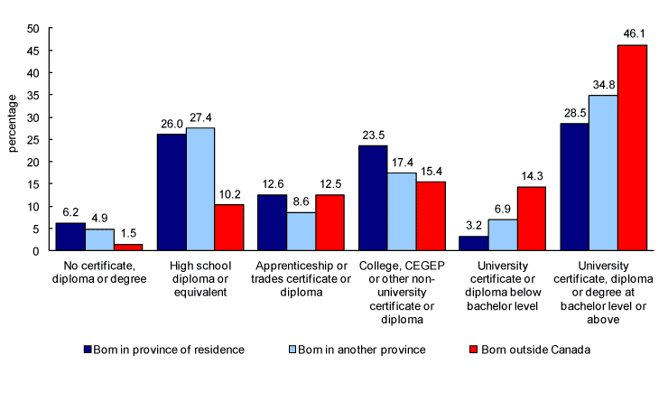 Chart 4.3 Highest certificate, diploma or degree obtained by Francophones aged 25 to 34 years, by place of birth, Manitoba, 2006