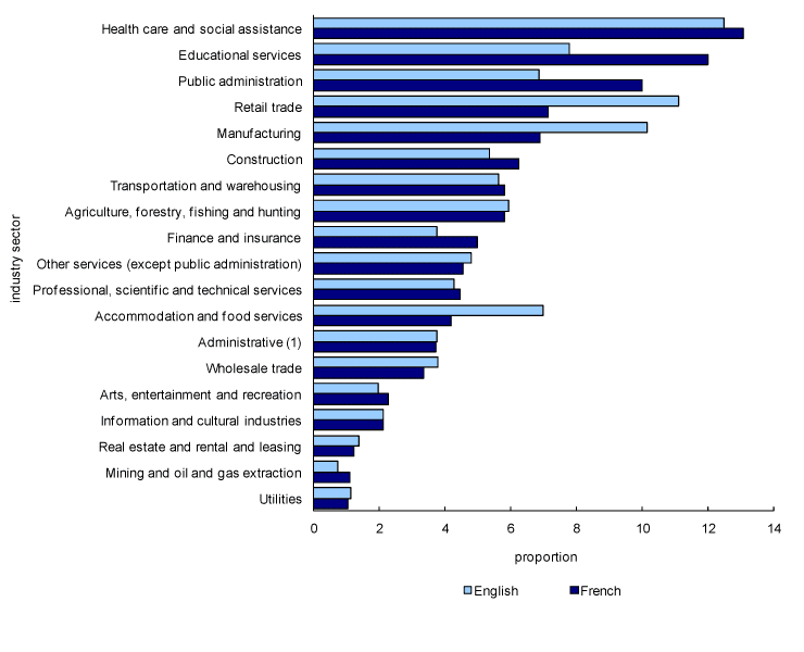 Chart 4.4 Proportion of workers by industry sector and first official language spoken, Manitoba, 2006