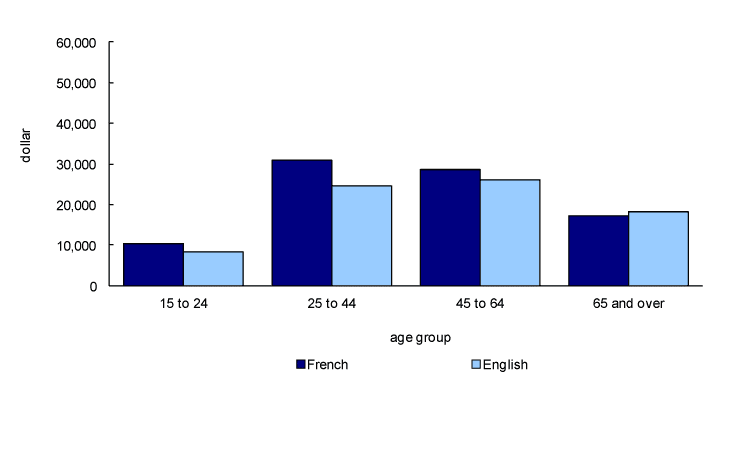 Chart 4.6-a Median income of women, by age group and first official language spoken, Manitoba, 2006