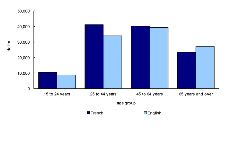 Chart 4.6-b Median income of men, by age group and first official language spoken, Manitoba, 2006