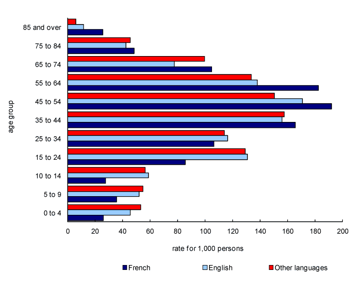 Chart 3.3 Age structure of French-, English- and 