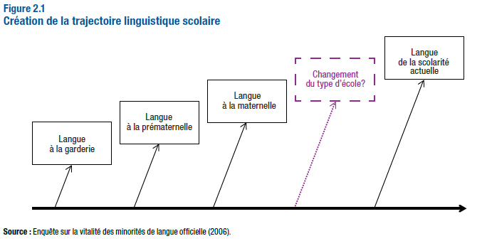 Figure 2.1 Création de la trajectoire linguistique scolaire