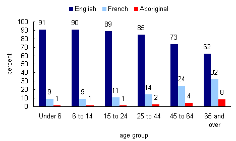 Chart 1 Percentage of the Métis population whose mother tongue is English, French or an Aboriginal language, by age group, Canada, 2006