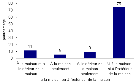 Graphique 2 Proportion d'enfants métis âgés de moins de six ans régulièrement exposés à une langue autochtone, à la maison ou à l'extérieur de la maison, 2006