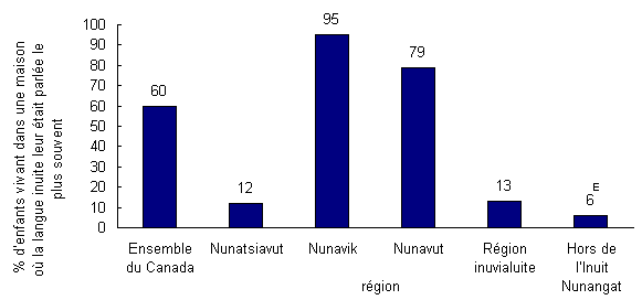 Graphique 2 Proportion d'enfants inuits âgés de moins de six ans vivant dans une maison où la langue inuite leur était parlée le plus souvent, selon la région, 2006