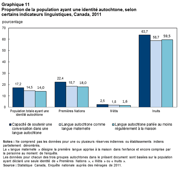 Graphique 11 Proportion de la population ayant une identité autochtone, selon certains indicateurs de langue autochtone, Canada, 2011