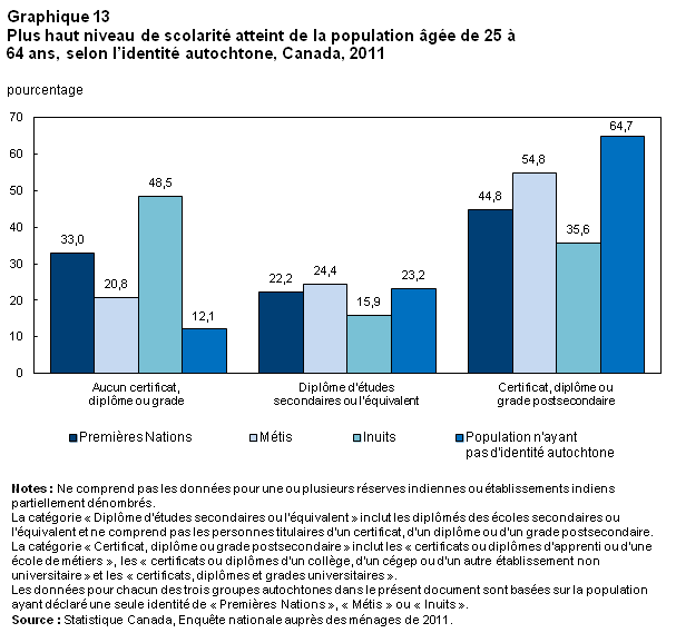 Graphique 13 Plus haut niveau de scolarité atteint de la population âgée de 25 à 64 ans, selon l'identité autochtone, Canada, 2011