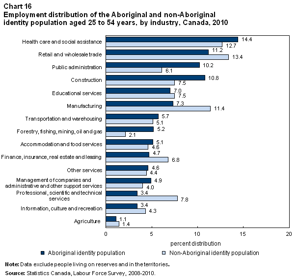 Chart 16 Employment distribution of the Aboriginal and non-Aboriginal identity population aged 25 to 54, by industry, Canada, 2010