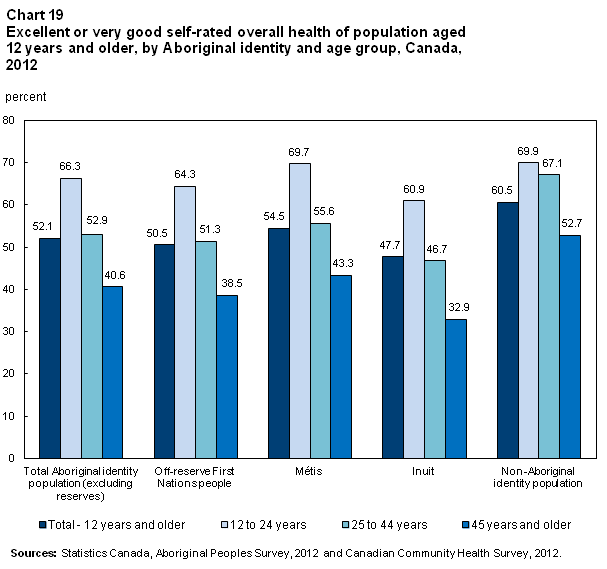 Chart 19 Excellent or very good self-rated overall health of population aged 12 years and older, by Aboriginal identity and age group, Canada, 2012