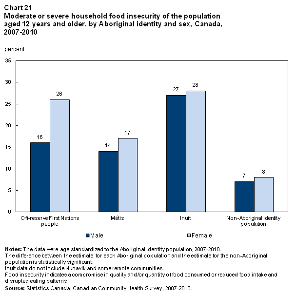 Chart 21 Moderate or severe household food insecurity of the population aged 12 years and older, by Aboriginal identity and sex, Canada, 2007-2010