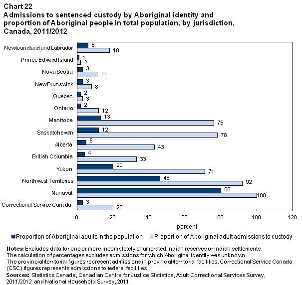 Chart 22 Admissions to sentenced custody by Aboriginal identity and proportion of Aboriginal people in total population, by jurisdiction, Canada, 2011/2012 