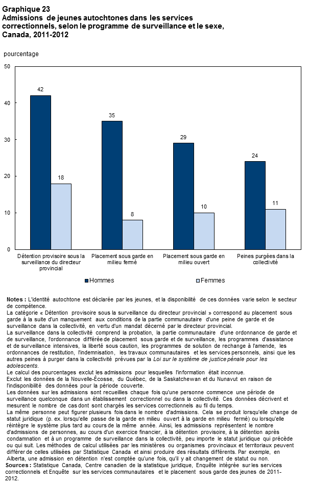 Graphique 23 Admissions de jeunes autochtones dans les services correctionnels, selon e programme de surveillance et le sexe, Canada, 2011-2012