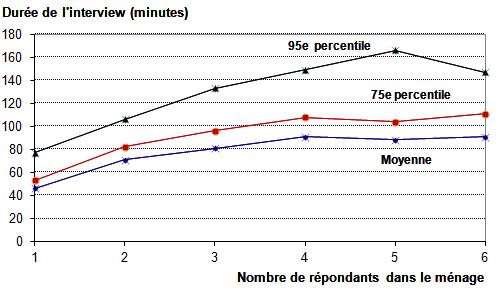 Figure 3.6-1 Durée de l'interview selon le nombre de répondants