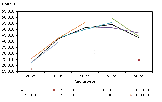 Figure 4.3-1 Earnings profile by age and sex (Men)