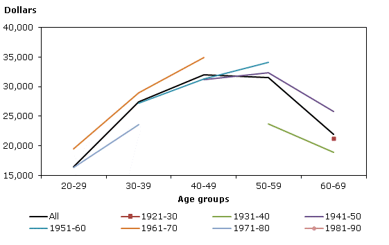 Figure 4.3-2 Earnings profile by age and sex (Women)