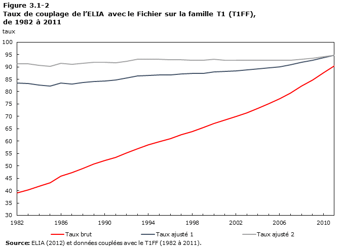 Figure 3.1-2 Taux de couplage de l’ELIA avec le Fichier sur la famille T1 (T1FF), de 1982 à 2011