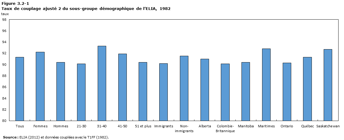 Figure 3.2-1 Taux de couplage ajusté 2 du sous-groupe démographique de l’ELIA, 1982.