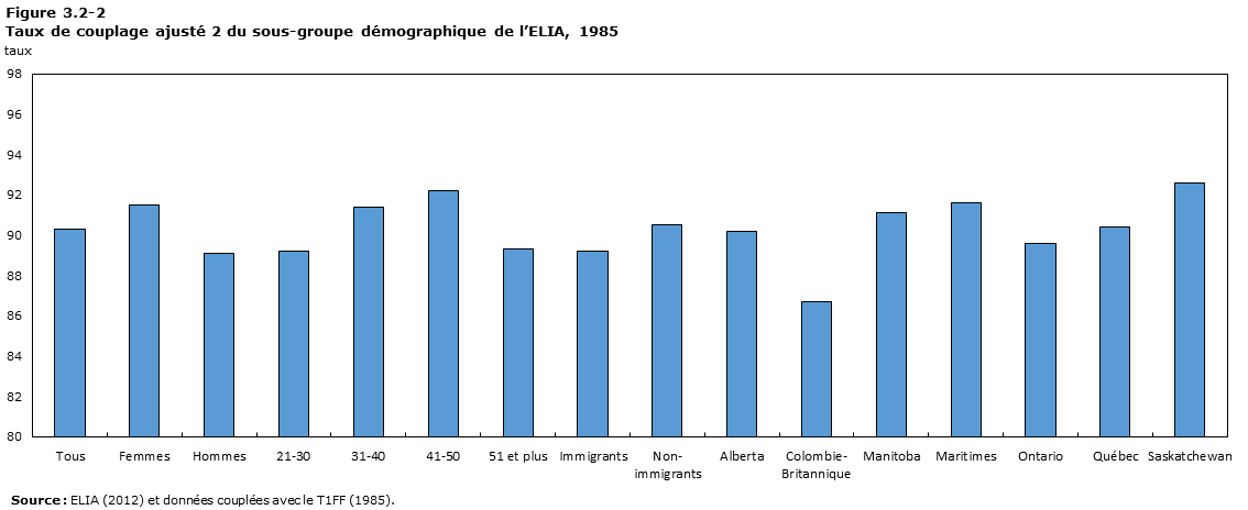 Figure 3.2-2 Taux de couplage ajusté 2 du sous-groupe démographique de l’ELIA, 1985.