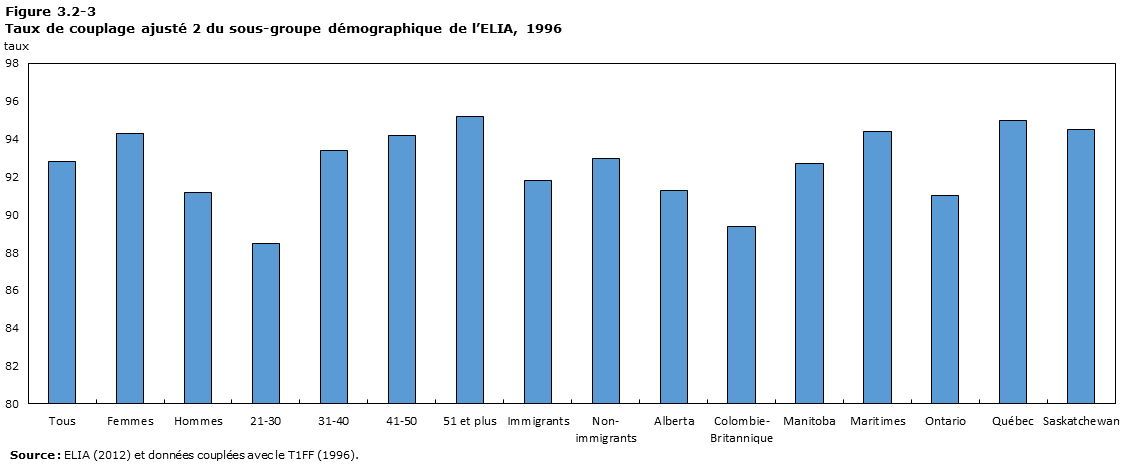 Figure 3.2-3 Taux de couplage ajusté 2 du sous-groupe démographique de l’ELIA, 1996. 