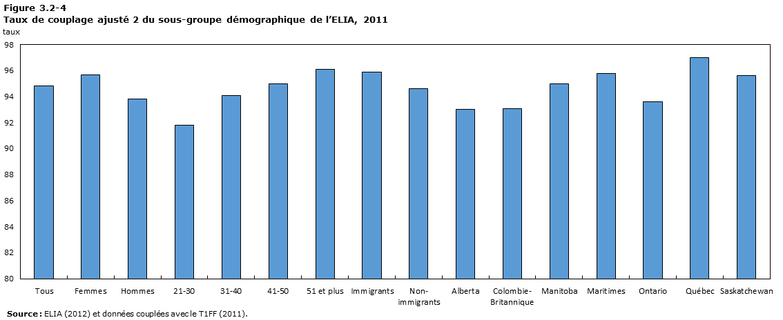Figure 3.2-4 Taux de couplage ajusté 2 du sous-groupe démographique de l’ELIA, 2011.