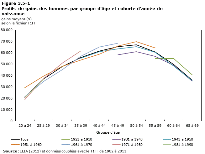 Figure 3.5-1 Profils de gains des hommes par groupe d’âge et cohorte d’année de naissance