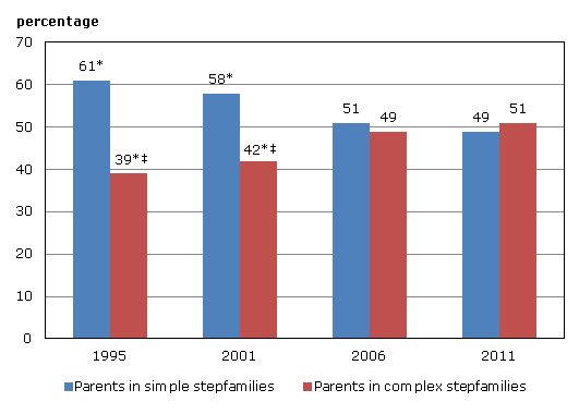 Chart 1 Percentage of parents in stepfamilies aged 20 to 64, by type of stepfamily, Canada, 1995 to 2011