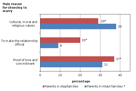 Chart 3 Percentage of married parents aged 20 to 64, by family type and main reason for choosing to marry, Canada, 2011