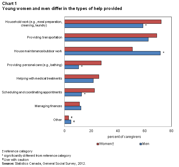 Chart 1 Young women and men differ in the types of help provided