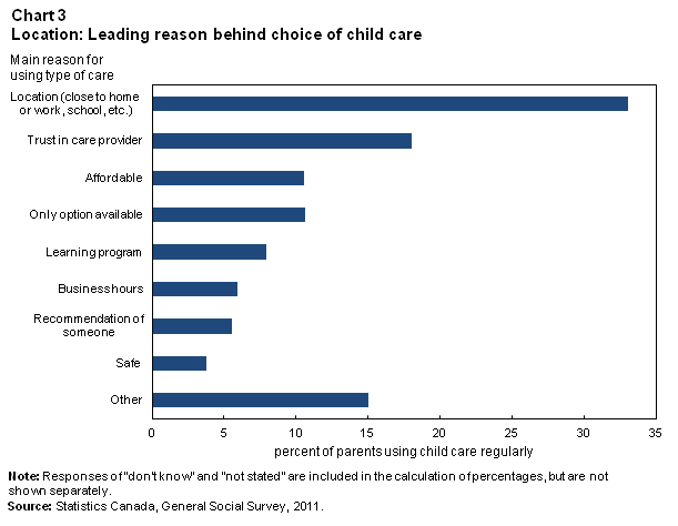Chart 3 Location: Leading reason behind choice of child care