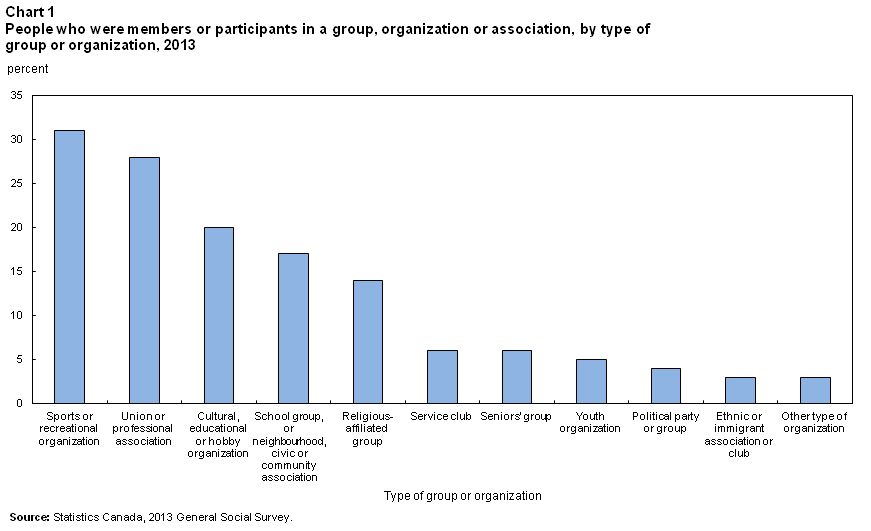Chart 1 People who were members or participants in a group, organization or association, by type of group or organization, 2013