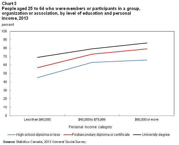Chart 3 People aged 25 to 64 who were members or participants in a group, organization or association, by level of education and personal income, 2013