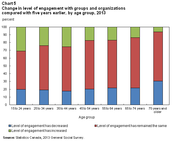 Chart 5 Change in level of engagement with groups and organizations compared with five years earlier, by age group, 2013