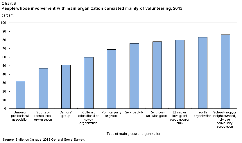 Chart 6 People whose involvement with main organization consisted mainly of volunteering, 2013