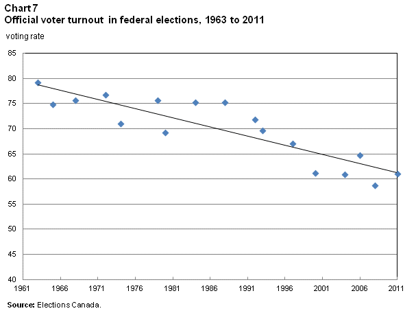 Chart 7 Official voter turnout in federal elections, 1963 to 2011
