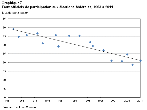 Graphique 7 Taux officiels de participation aux élections fédérales, 1963 à 2011