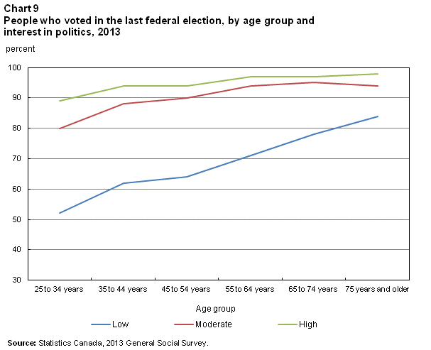 Chart 9 People who voted in the last federal election, by age group and interest in politics, 2013