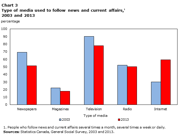 Chart 3 Type of media used to follow news and current affairs, 2003 and 2013.