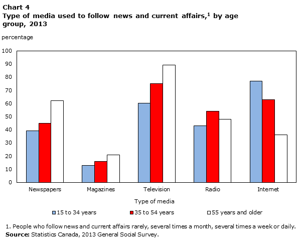 Chart 4 Type of media used to follow news and current affairs, by age group, 2013.