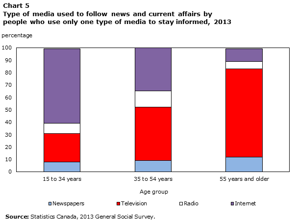 Chart 5 Type of media used to follow news and current affairs by people who use only one type of media to stay informed, 2013.
