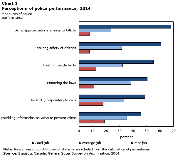 Chart 1 Perceptions of police performance, 2014
