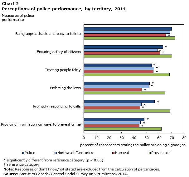 Chart 2 Perceptions of police performance, by territory, 2014