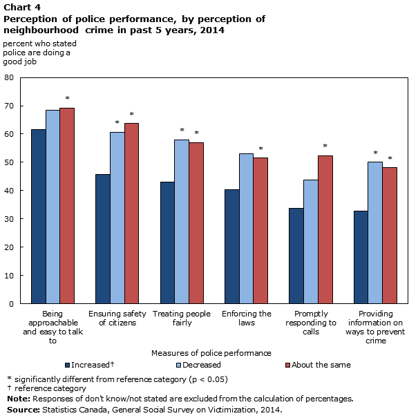 Chart 4 Perception of police performance, by perception of neighbourhood crime in past 5 years, 2014
