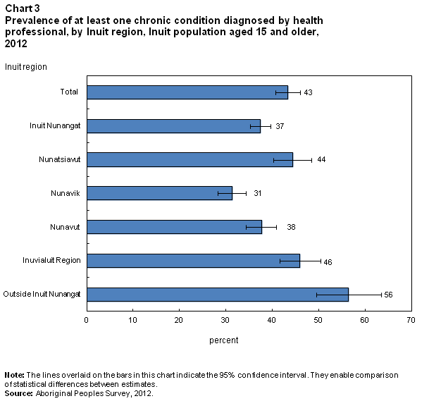 Chart 3 Prevalence of at least one chronic condition diagnosed by health professional, by Inuit region, Inuit population aged 15 and older, 2012