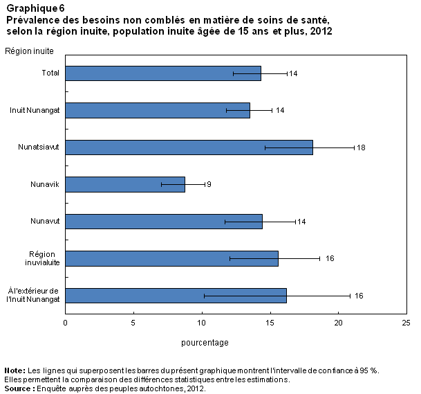 Graphique 6 Prévalence des besoins non comblés en matière de soins de santé, selon la région inuite, population inuite âgée de 15 ans et plus, 2012