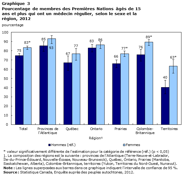 Graphique 3 Pourcentage de membres des Premières Nations âgés de 15 ans et plus qui ont un médecin régulier, selon le sexe et la région, 2012
