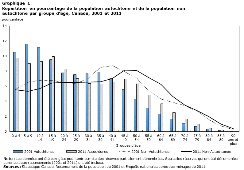 Graphique 1 Répartition en pourcentage de la population autochtone et de la population non autochtone par groupe d'âge, Canada, 2001 et 2011