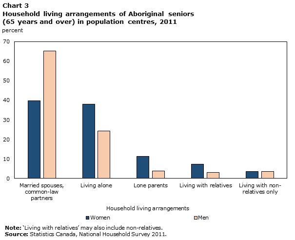 Chart 3 Household living arrangements of Aboriginal seniors (65 years and over) in population centres, 2011
