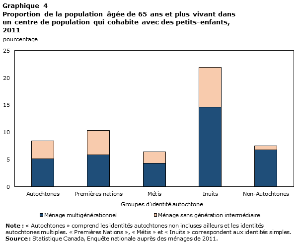 Graphique 4 Proportion de la population âgée de 65 ans et plus vivant dans un centre de population qui cohabite avec des petits-enfants, 2011