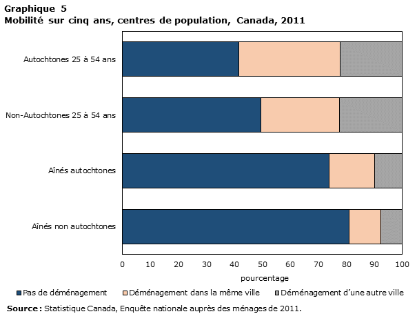 Graphique 5 Mobilité sur cinq ans, centres de population, Canada, 2011