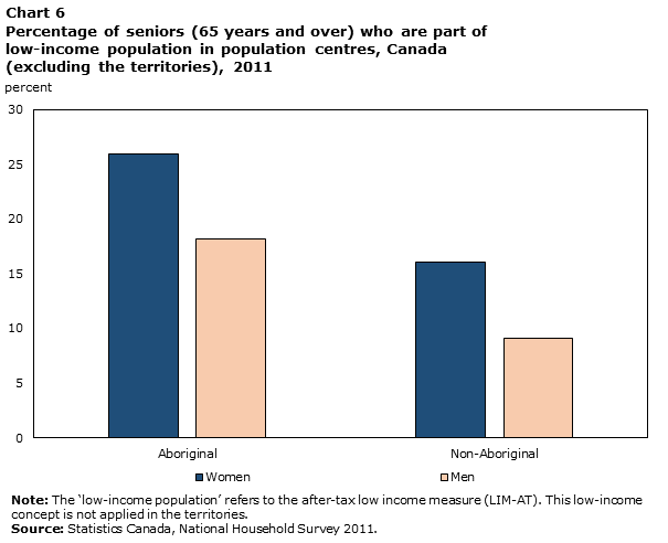 Chart 6 Percentage of seniors (65 years and over) who are part of low-income population in population centres, Canada (excluding the territories), 2011